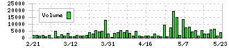 ＫＳＫ(9687)の出来高チャート