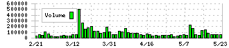 シーイーシー(9692)の出来高