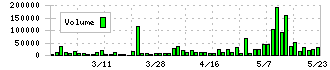 ウィザス(9696)の出来高チャート