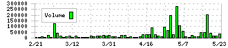ＮＣＳ＆Ａ(9709)の出来高