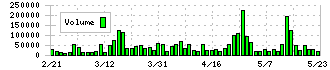 ロイヤルホテル(9713)の出来高