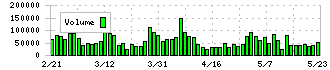トランスコスモス(9715)の出来高