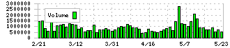ＳＣＳＫ(9719)の出来高