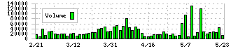ＫＮＴ－ＣＴホールディングス(9726)の出来高