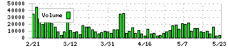 白洋舍(9731)の出来高