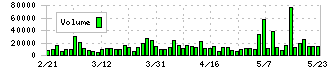 ＣＳＰ(9740)の出来高