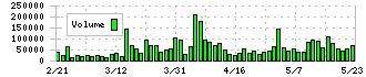 オオバ(9765)の出来高