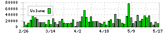 いであ(9768)の出来高