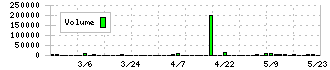 札幌臨床検査センター(9776)の出来高チャート