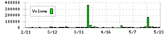 ハリマビステム(9780)の出来高