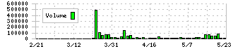 ディーエムエス(9782)の出来高