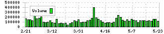 ダイセキ(9793)の出来高