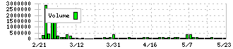 テーオーホールディングス(9812)の出来高チャート