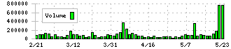 リリカラ(9827)の出来高