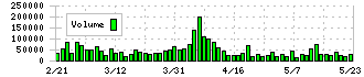 ケーユーホールディングス(9856)の出来高