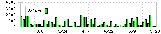 ソレキア(9867)の出来高