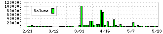 コックス(9876)の出来高