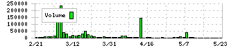 セキド(9878)の出来高チャート