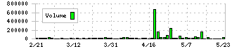 シャルレ(9885)の出来高