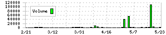 コンセック(9895)の出来高