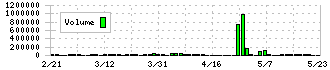 ベリテ(9904)の出来高