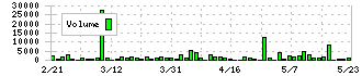 日邦産業(9913)の出来高