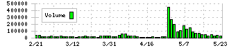 杉本商事(9932)の出来高