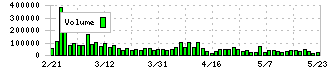 ミニストップ(9946)の出来高