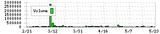 アルテック(9972)の出来高