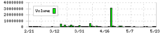 小僧寿し(9973)の出来高