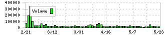 ベルク(9974)の出来高