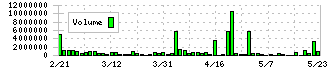 文教堂グループホールディングス(9978)の出来高