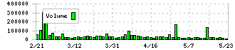 大庄(9979)の出来高