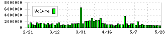 ファーストリテイリング(9983)の出来高