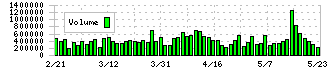 サンドラッグ(9989)の出来高