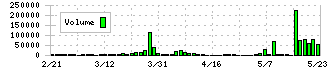 やまや(9994)の出来高