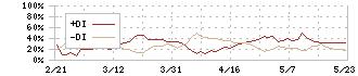 極洋(1301)のDMI