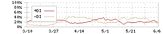 ニッスイ(1332)のDMI