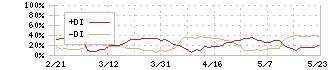 マルハニチロ(1333)のDMI