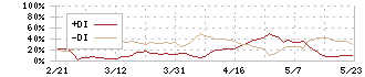 雪国まいたけ(1375)のDMI