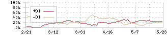 サカタのタネ(1377)のDMI