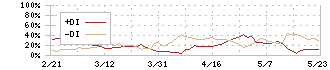 ホクト(1379)のDMI