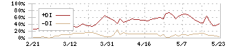 アクシーズ(1381)のDMI