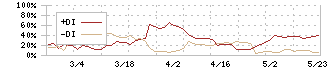 ホーブ(1382)のDMI