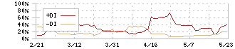 ベルグアース(1383)のDMI