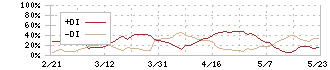 ホクリヨウ(1384)のDMI