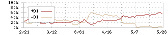 光フードサービス(138A)のDMI