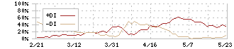 エムビーエス(1401)のDMI