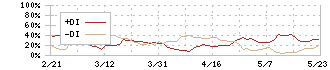 ウエストホールディングス(1407)のDMI