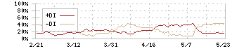 ショーボンドホールディングス(1414)のDMI